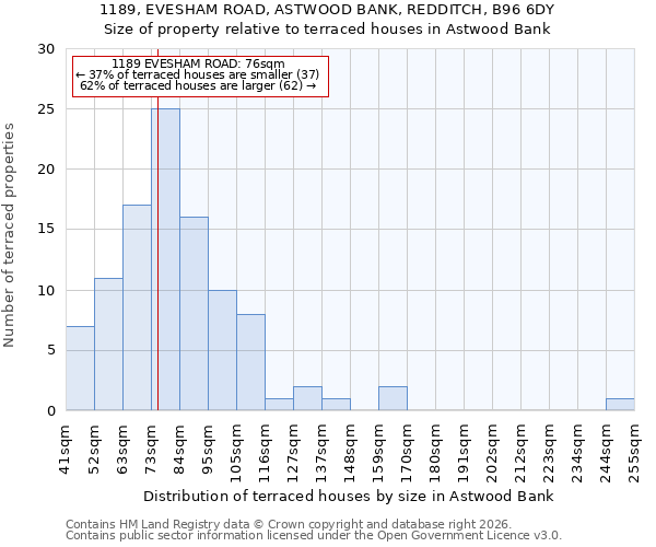 1189, EVESHAM ROAD, ASTWOOD BANK, REDDITCH, B96 6DY: Size of property relative to terraced houses in Astwood Bank