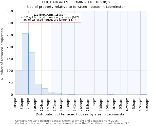119, BARGATES, LEOMINSTER, HR6 8QS: Size of property relative to terraced houses in Leominster