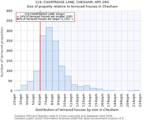 119, CHARTRIDGE LANE, CHESHAM, HP5 2RG: Size of property relative to terraced houses in Chesham