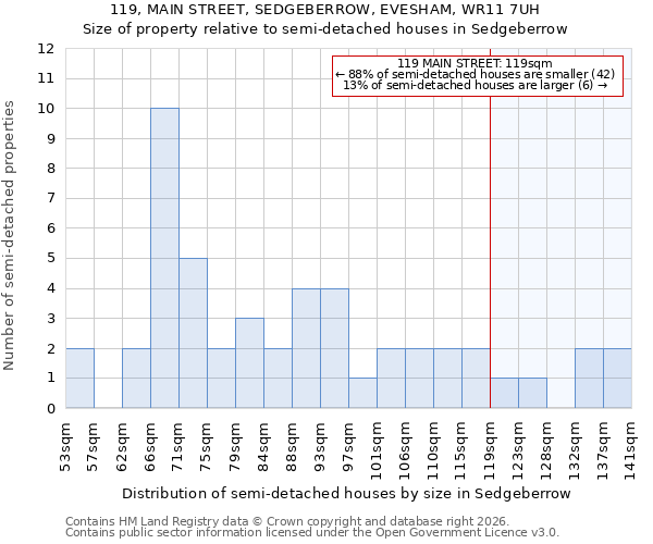 119, MAIN STREET, SEDGEBERROW, EVESHAM, WR11 7UH: Size of property relative to semi-detached houses in Sedgeberrow