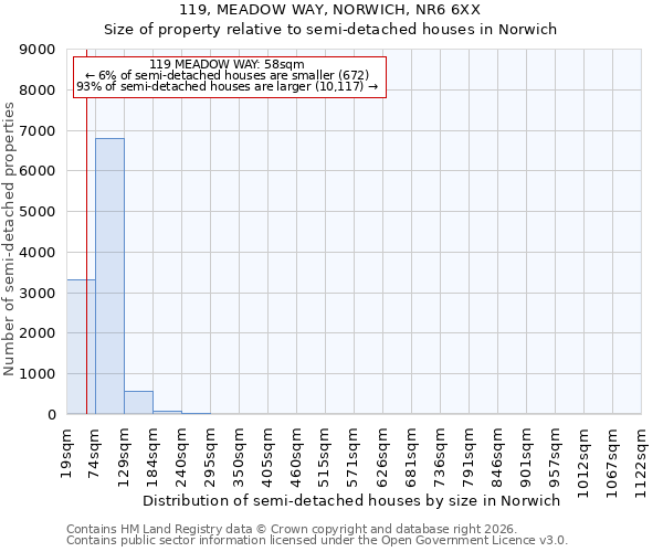 119, MEADOW WAY, NORWICH, NR6 6XX: Size of property relative to semi-detached houses in Norwich