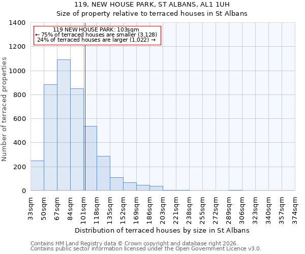 119, NEW HOUSE PARK, ST ALBANS, AL1 1UH: Size of property relative to terraced houses in St Albans