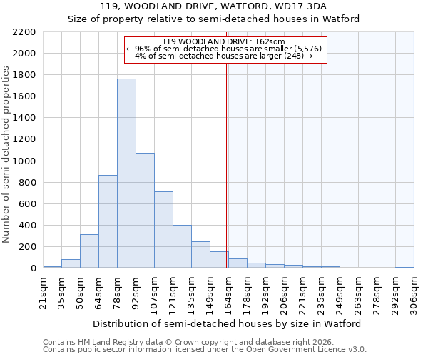 119, WOODLAND DRIVE, WATFORD, WD17 3DA: Size of property relative to semi-detached houses in Watford