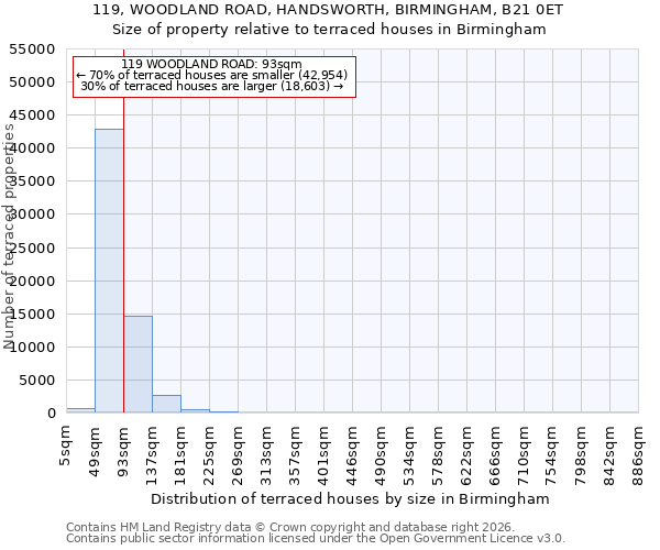 119, WOODLAND ROAD, HANDSWORTH, BIRMINGHAM, B21 0ET: Size of property relative to terraced houses in Birmingham