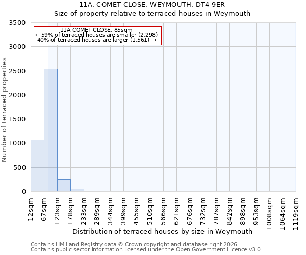 11A, COMET CLOSE, WEYMOUTH, DT4 9ER: Size of property relative to terraced houses in Weymouth