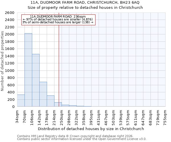 11A, DUDMOOR FARM ROAD, CHRISTCHURCH, BH23 6AQ: Size of property relative to detached houses in Christchurch