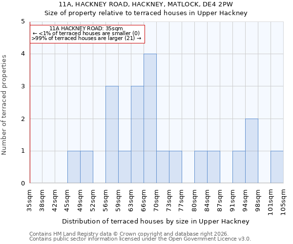 11A, HACKNEY ROAD, HACKNEY, MATLOCK, DE4 2PW: Size of property relative to terraced houses in Upper Hackney
