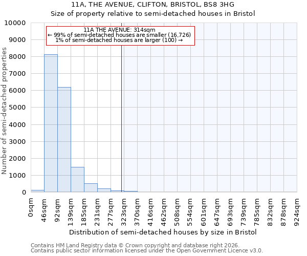 11A, THE AVENUE, CLIFTON, BRISTOL, BS8 3HG: Size of property relative to semi-detached houses in Bristol
