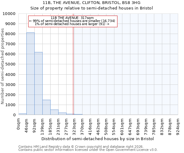 11B, THE AVENUE, CLIFTON, BRISTOL, BS8 3HG: Size of property relative to semi-detached houses in Bristol