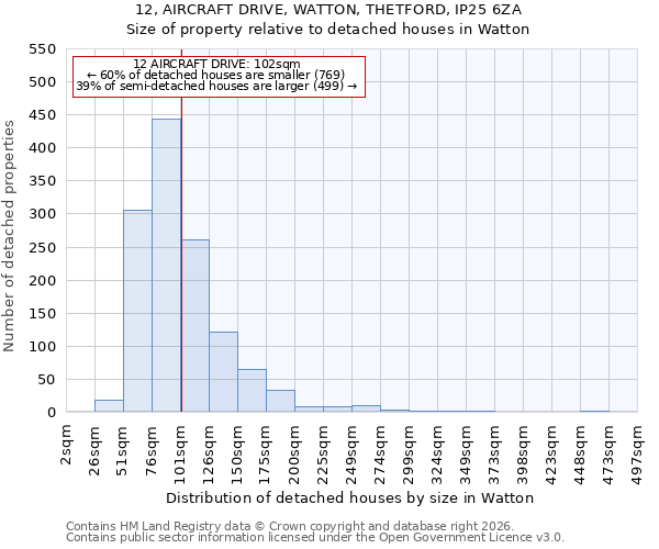 12, AIRCRAFT DRIVE, WATTON, THETFORD, IP25 6ZA: Size of property relative to detached houses in Watton
