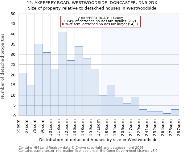 12, AKEFERRY ROAD, WESTWOODSIDE, DONCASTER, DN9 2DX: Size of property relative to detached houses in Westwoodside