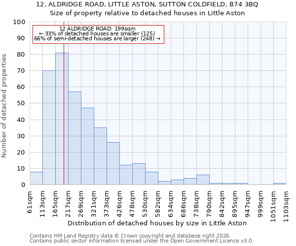 12, ALDRIDGE ROAD, LITTLE ASTON, SUTTON COLDFIELD, B74 3BQ: Size of property relative to detached houses in Little Aston