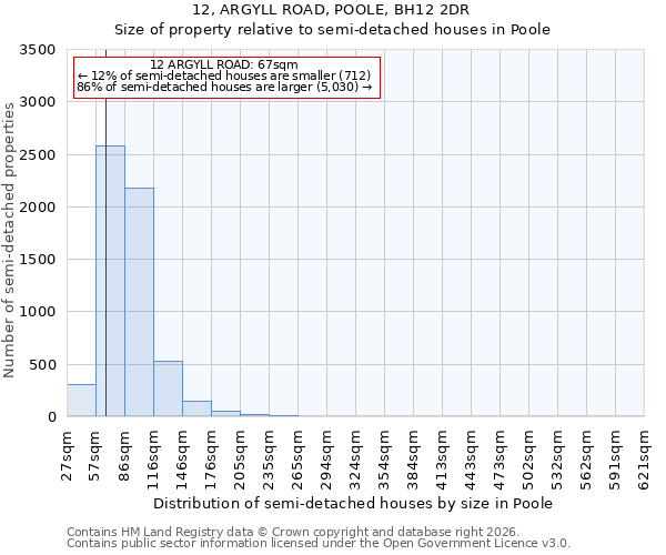 12, ARGYLL ROAD, POOLE, BH12 2DR: Size of property relative to semi-detached houses in Poole
