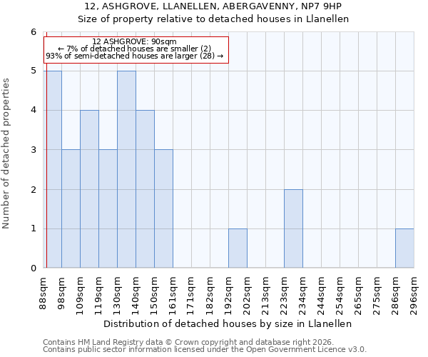 12, ASHGROVE, LLANELLEN, ABERGAVENNY, NP7 9HP: Size of property relative to detached houses in Llanellen