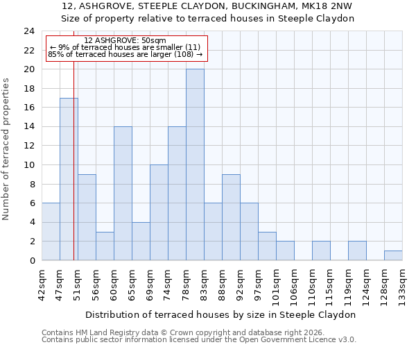 12, ASHGROVE, STEEPLE CLAYDON, BUCKINGHAM, MK18 2NW: Size of property relative to terraced houses in Steeple Claydon