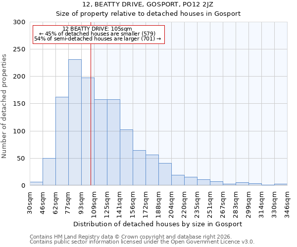 12, BEATTY DRIVE, GOSPORT, PO12 2JZ: Size of property relative to detached houses in Gosport