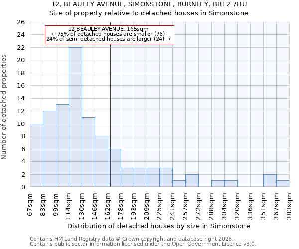 12, BEAULEY AVENUE, SIMONSTONE, BURNLEY, BB12 7HU: Size of property relative to detached houses in Simonstone