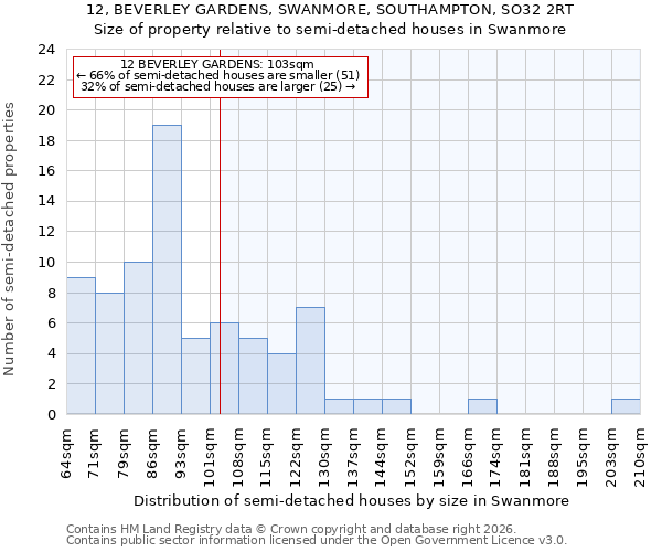 12, BEVERLEY GARDENS, SWANMORE, SOUTHAMPTON, SO32 2RT: Size of property relative to semi-detached houses in Swanmore