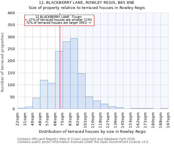 12, BLACKBERRY LANE, ROWLEY REGIS, B65 8NE: Size of property relative to terraced houses in Rowley Regis
