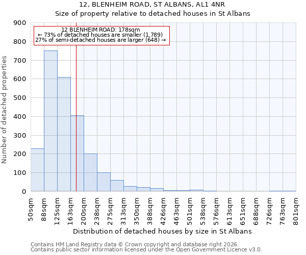 12, BLENHEIM ROAD, ST ALBANS, AL1 4NR: Size of property relative to detached houses in St Albans