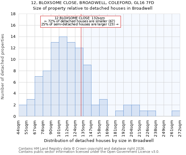 12, BLOXSOME CLOSE, BROADWELL, COLEFORD, GL16 7FD: Size of property relative to detached houses in Broadwell