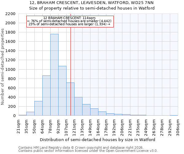 12, BRAHAM CRESCENT, LEAVESDEN, WATFORD, WD25 7NN: Size of property relative to semi-detached houses in Watford