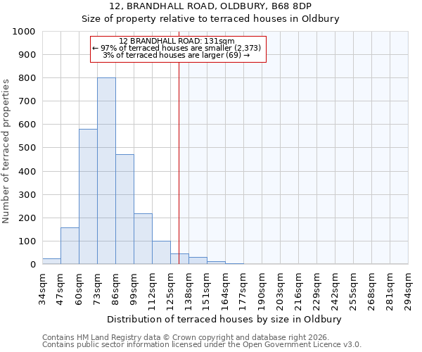 12, BRANDHALL ROAD, OLDBURY, B68 8DP: Size of property relative to terraced houses in Oldbury