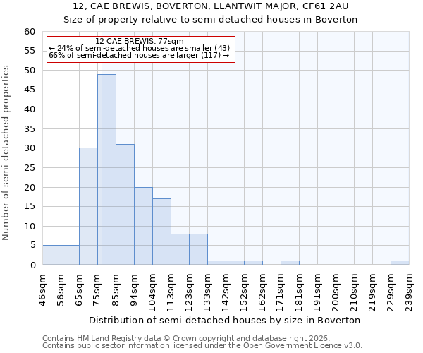 12, CAE BREWIS, BOVERTON, LLANTWIT MAJOR, CF61 2AU: Size of property relative to semi-detached houses in Boverton