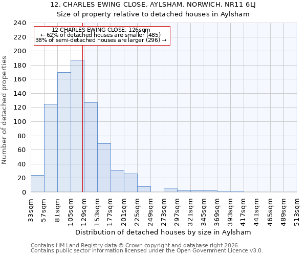 12, CHARLES EWING CLOSE, AYLSHAM, NORWICH, NR11 6LJ: Size of property relative to detached houses in Aylsham