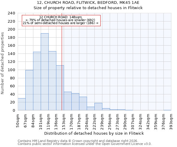 12, CHURCH ROAD, FLITWICK, BEDFORD, MK45 1AE: Size of property relative to detached houses in Flitwick