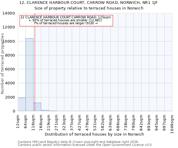 12, CLARENCE HARBOUR COURT, CARROW ROAD, NORWICH, NR1 1JF: Size of property relative to terraced houses in Norwich