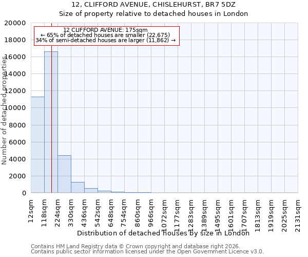 12, CLIFFORD AVENUE, CHISLEHURST, BR7 5DZ: Size of property relative to detached houses in London