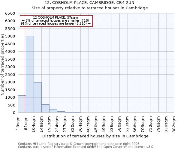 12, COBHOLM PLACE, CAMBRIDGE, CB4 2UN: Size of property relative to terraced houses in Cambridge