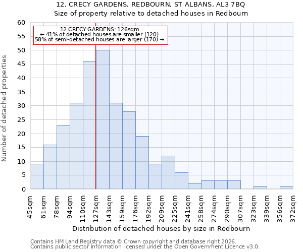 12, CRECY GARDENS, REDBOURN, ST ALBANS, AL3 7BQ: Size of property relative to detached houses in Redbourn