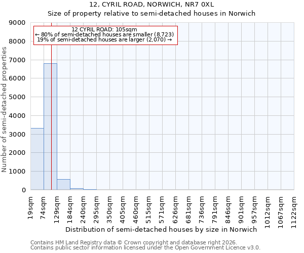 12, CYRIL ROAD, NORWICH, NR7 0XL: Size of property relative to semi-detached houses in Norwich