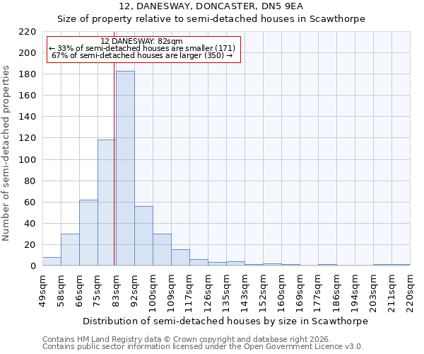 12, DANESWAY, DONCASTER, DN5 9EA: Size of property relative to semi-detached houses in Scawthorpe