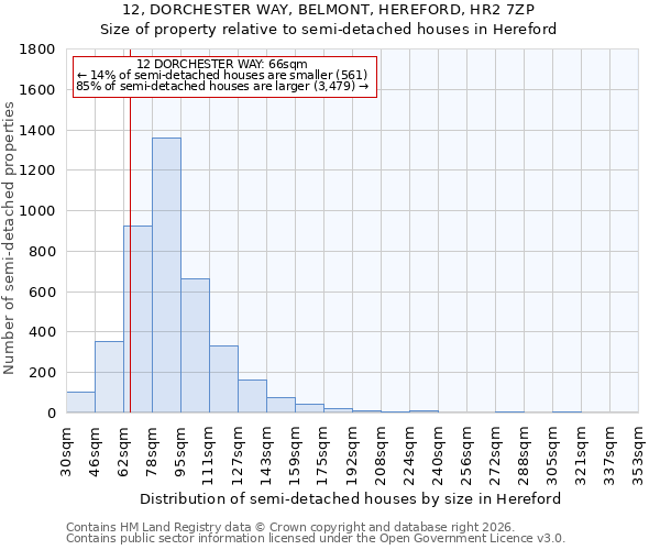 12, DORCHESTER WAY, BELMONT, HEREFORD, HR2 7ZP: Size of property relative to semi-detached houses in Hereford