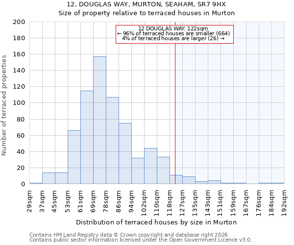 12, DOUGLAS WAY, MURTON, SEAHAM, SR7 9HX: Size of property relative to terraced houses in Murton