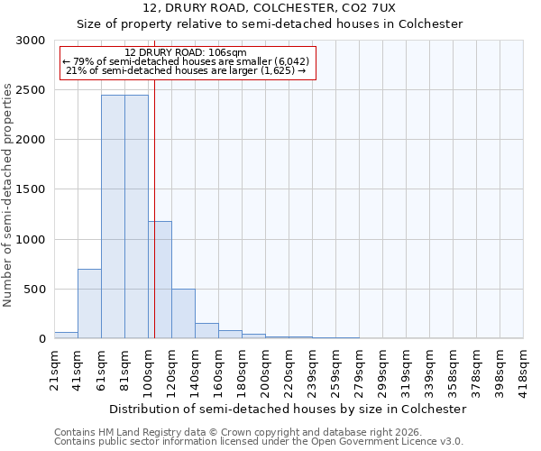 12, DRURY ROAD, COLCHESTER, CO2 7UX: Size of property relative to semi-detached houses in Colchester