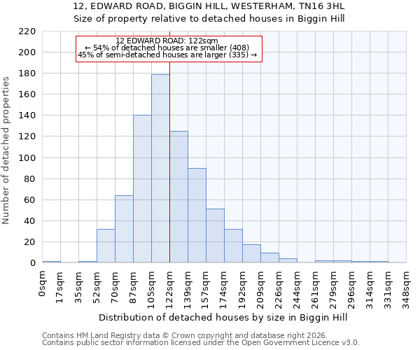 12, EDWARD ROAD, BIGGIN HILL, WESTERHAM, TN16 3HL: Size of property relative to detached houses in Biggin Hill