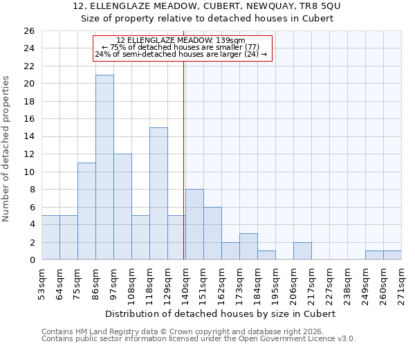 12, ELLENGLAZE MEADOW, CUBERT, NEWQUAY, TR8 5QU: Size of property relative to detached houses in Cubert