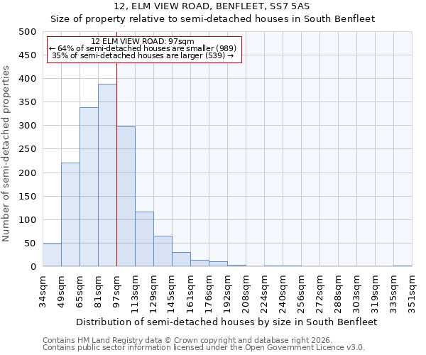 12, ELM VIEW ROAD, BENFLEET, SS7 5AS: Size of property relative to semi-detached houses in South Benfleet