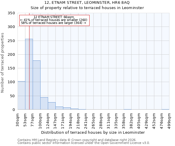 12, ETNAM STREET, LEOMINSTER, HR6 8AQ: Size of property relative to terraced houses in Leominster