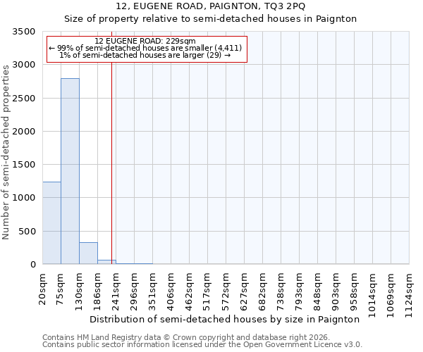 12, EUGENE ROAD, PAIGNTON, TQ3 2PQ: Size of property relative to semi-detached houses in Paignton