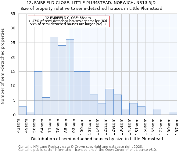 12, FAIRFIELD CLOSE, LITTLE PLUMSTEAD, NORWICH, NR13 5JD: Size of property relative to semi-detached houses in Little Plumstead