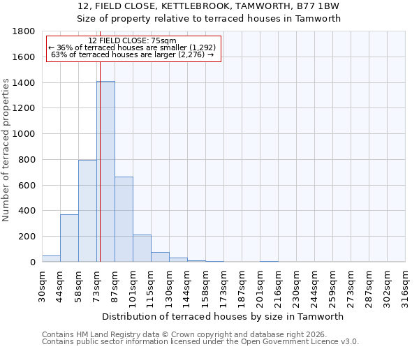 12, FIELD CLOSE, KETTLEBROOK, TAMWORTH, B77 1BW: Size of property relative to terraced houses in Tamworth