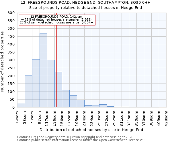 12, FREEGROUNDS ROAD, HEDGE END, SOUTHAMPTON, SO30 0HH: Size of property relative to detached houses in Hedge End