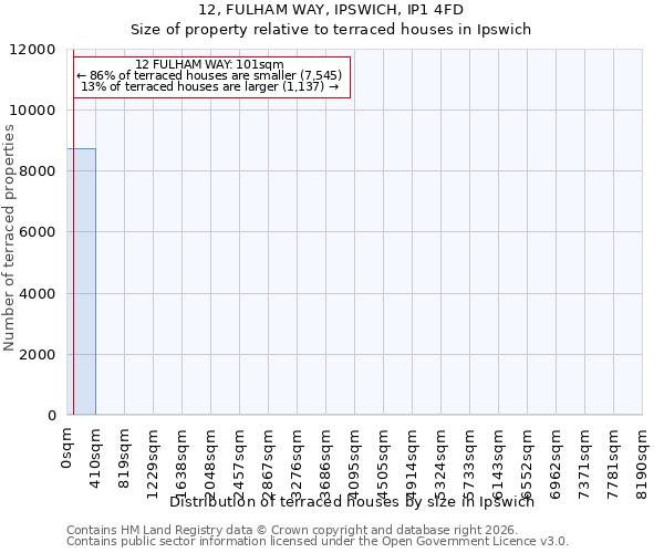 12, FULHAM WAY, IPSWICH, IP1 4FD: Size of property relative to terraced houses in Ipswich
