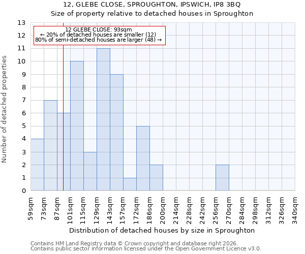 12, GLEBE CLOSE, SPROUGHTON, IPSWICH, IP8 3BQ: Size of property relative to detached houses in Sproughton