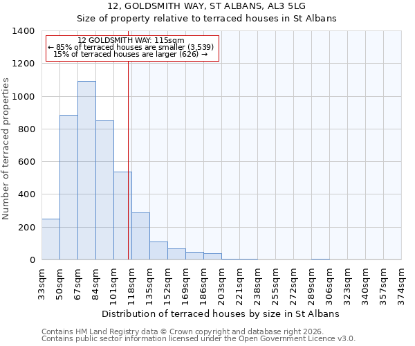 12, GOLDSMITH WAY, ST ALBANS, AL3 5LG: Size of property relative to terraced houses in St Albans